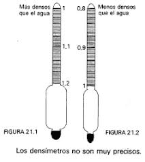 Imagen de un densímetro